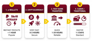 Fastest casino payment methods in Ireland ranked
