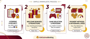 How IrishCasinosRanking evaluates new casino launches